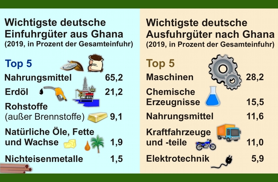 Die Top 5 der Handelsgüter zwischen Deutschland und Ghana