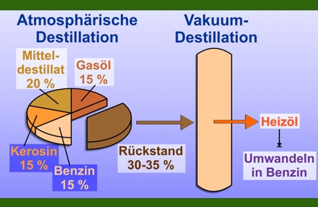 Destillation • Fraktionierte Destillation, Destillationsapparatur · [mit  Video]