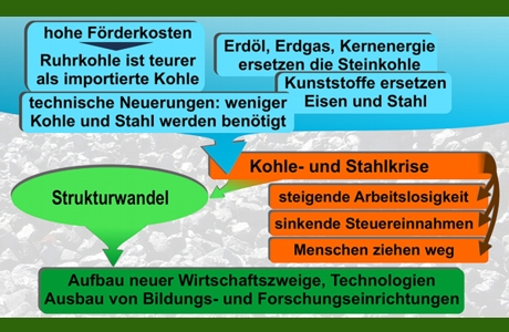 Was Ist Ein Strukturwandel Im Ruhrgebiet?