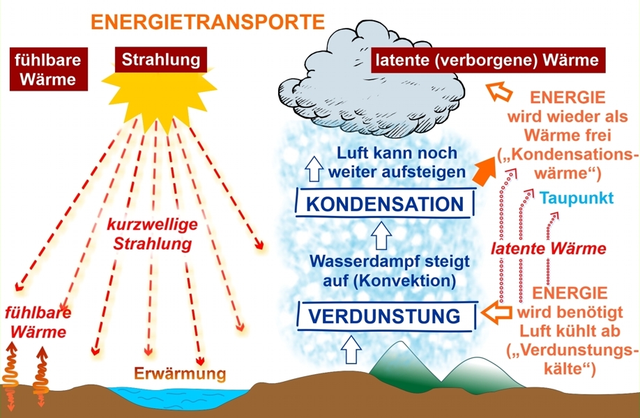 Der verborgene Wärmetransport